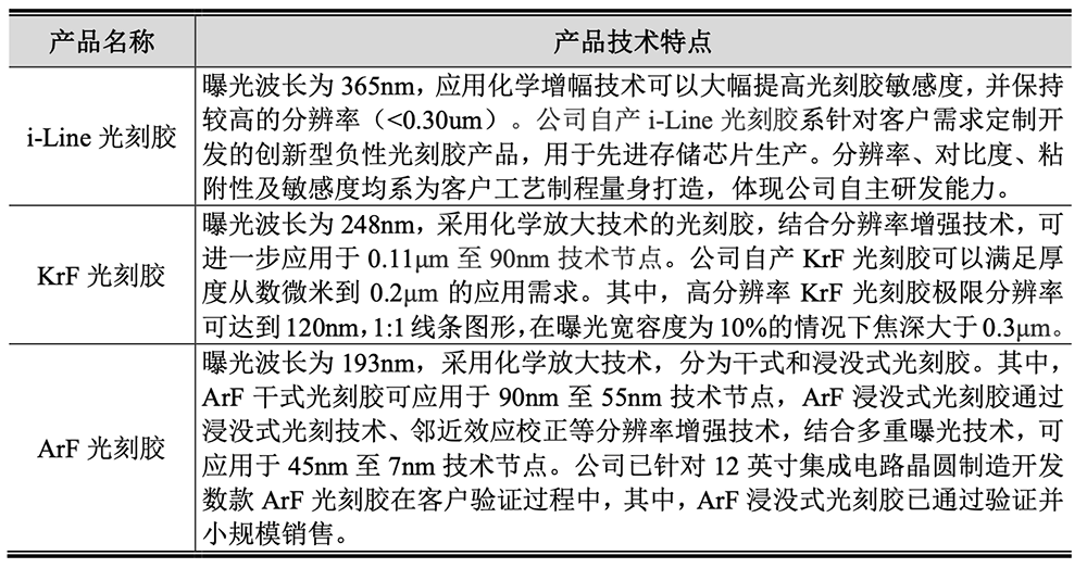 福建半导体光刻材料龙头冲刺科创板!供货主流12英寸晶圆厂,拟募资10亿元