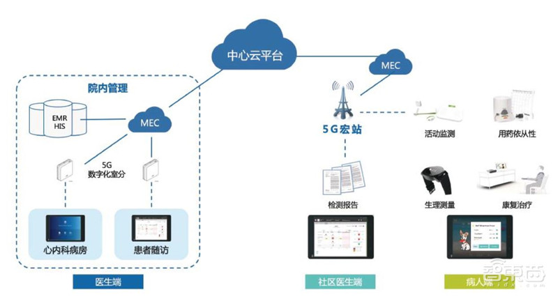 5G+智慧医疗白皮书出炉！“新基建之首”的三大场景革命 | 智东西内参