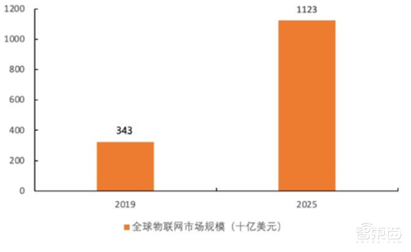 5G换机潮,VR/AR回暖,AIoT大爆发!谁是下个消费电子制造之王?| 智东西内参