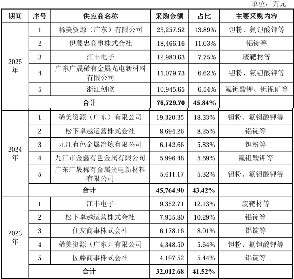 打破日美垄断!全球唯二、国内唯一,上海半导体材料供应商冲刺科创板