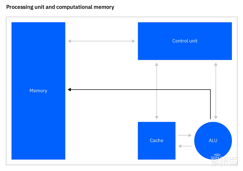 IBM模拟AI芯片登Nature：能效提升14倍，语音识别速度提升7倍