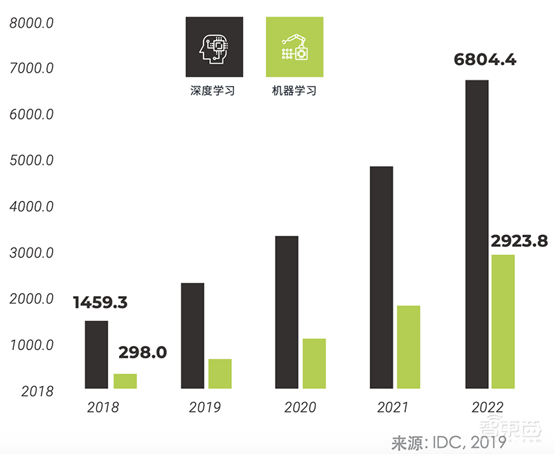 74%企业已采用数据科学平台！IDC新报告，揭秘加速数据分析的核心要诀【附下载】| 智东西内参