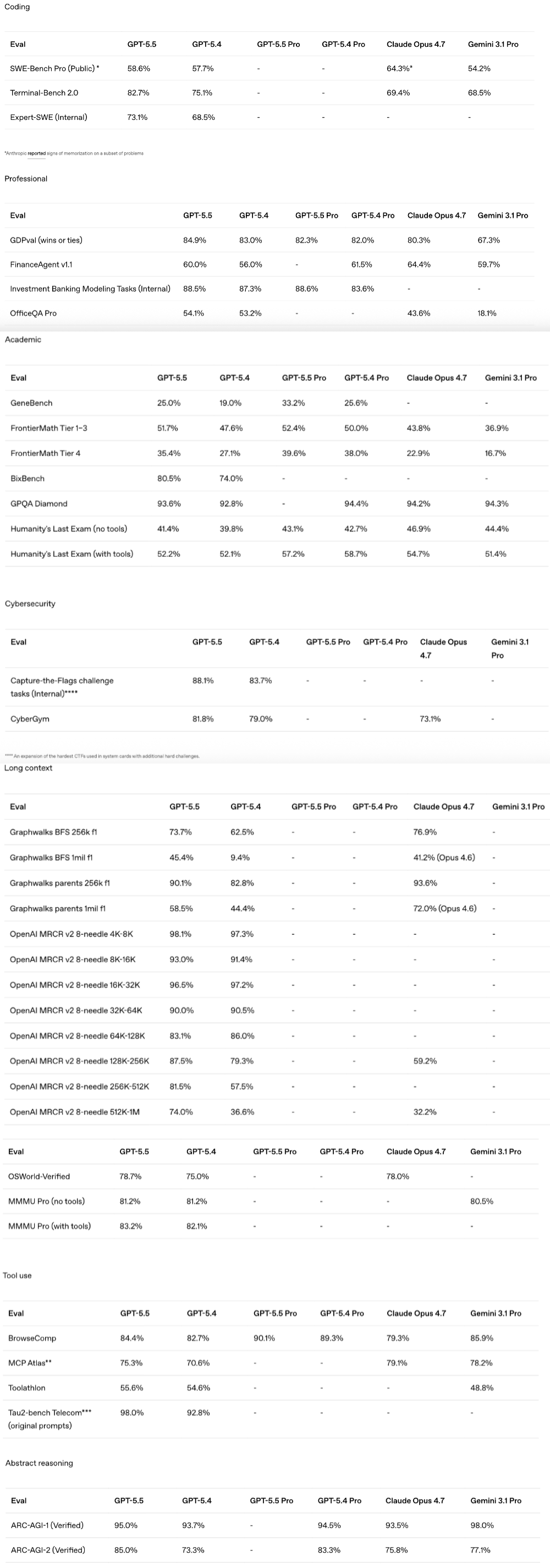 凌晨，GPT-5.5收复失地！Anthropic紧急出手