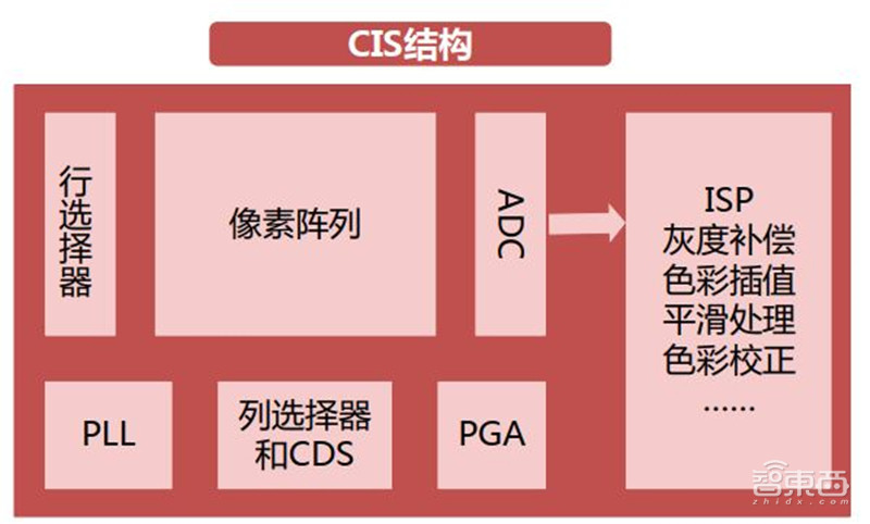 揭秘摄像头之芯!无所不在的计算机视觉之源,一文看懂CMOS【附下载】| 智东西内参