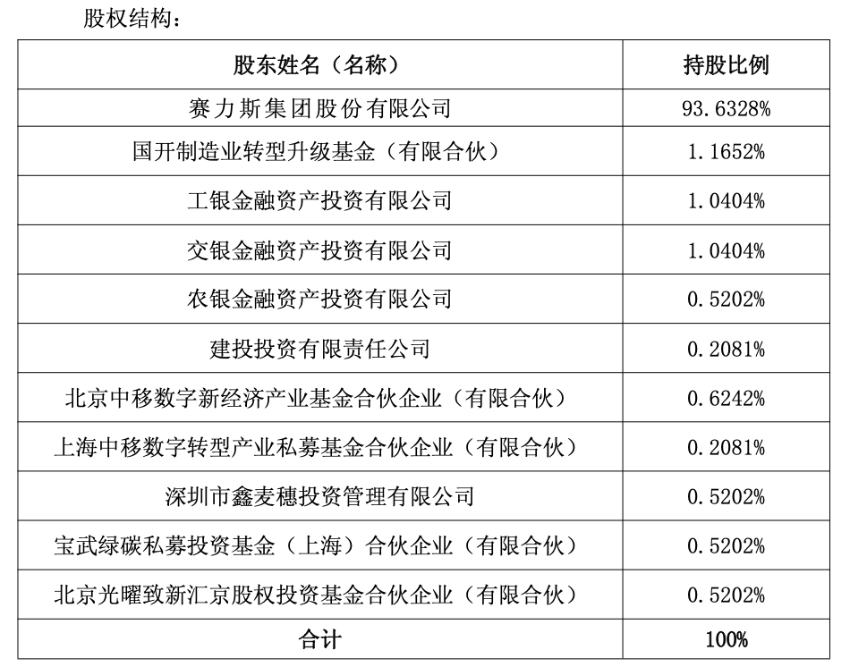 赛力斯汽车完成50亿外部战略增资！