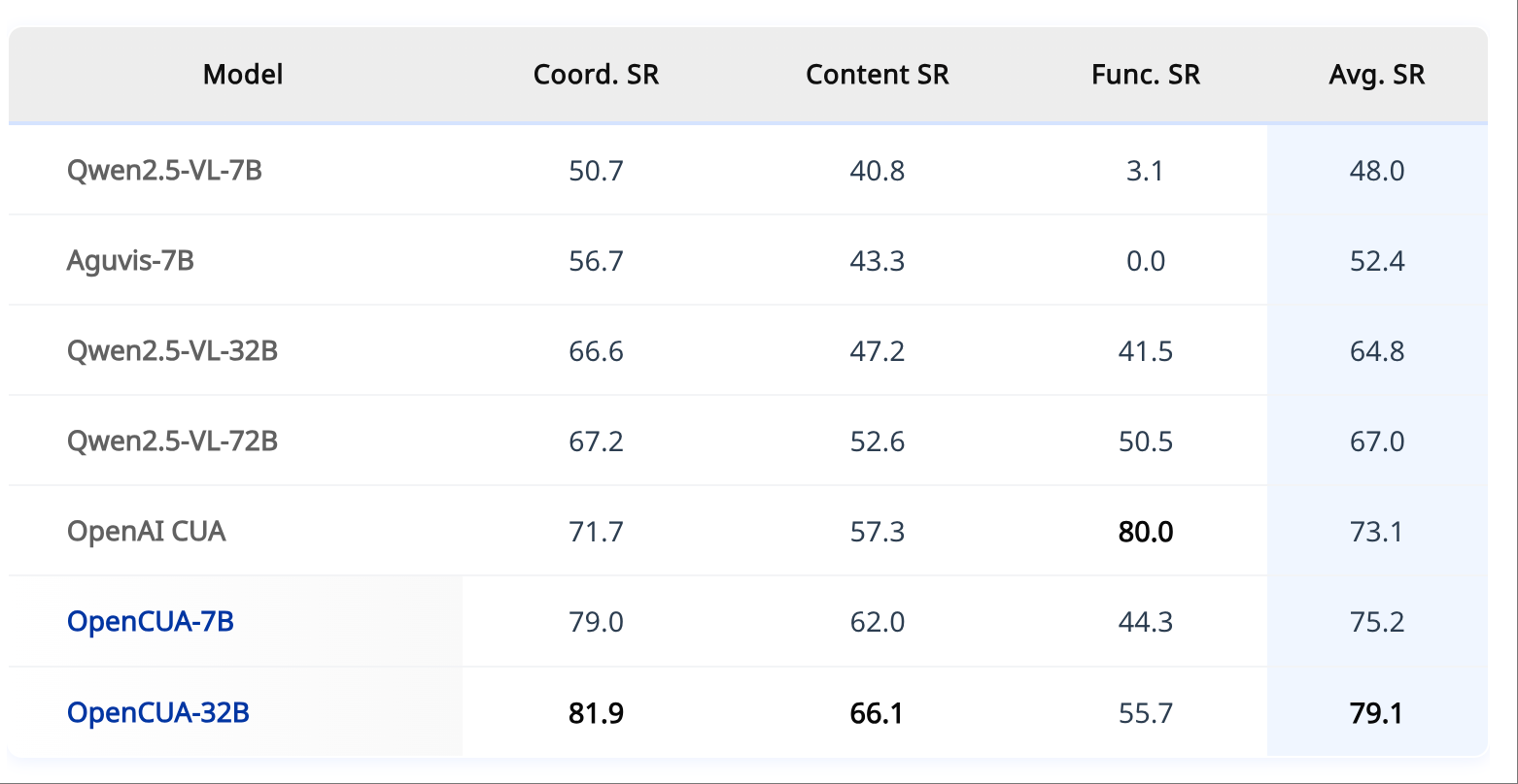 月之暗面又开源了！杨植麟合著提出新Agent框架，旗舰模型得分超GPT-4o