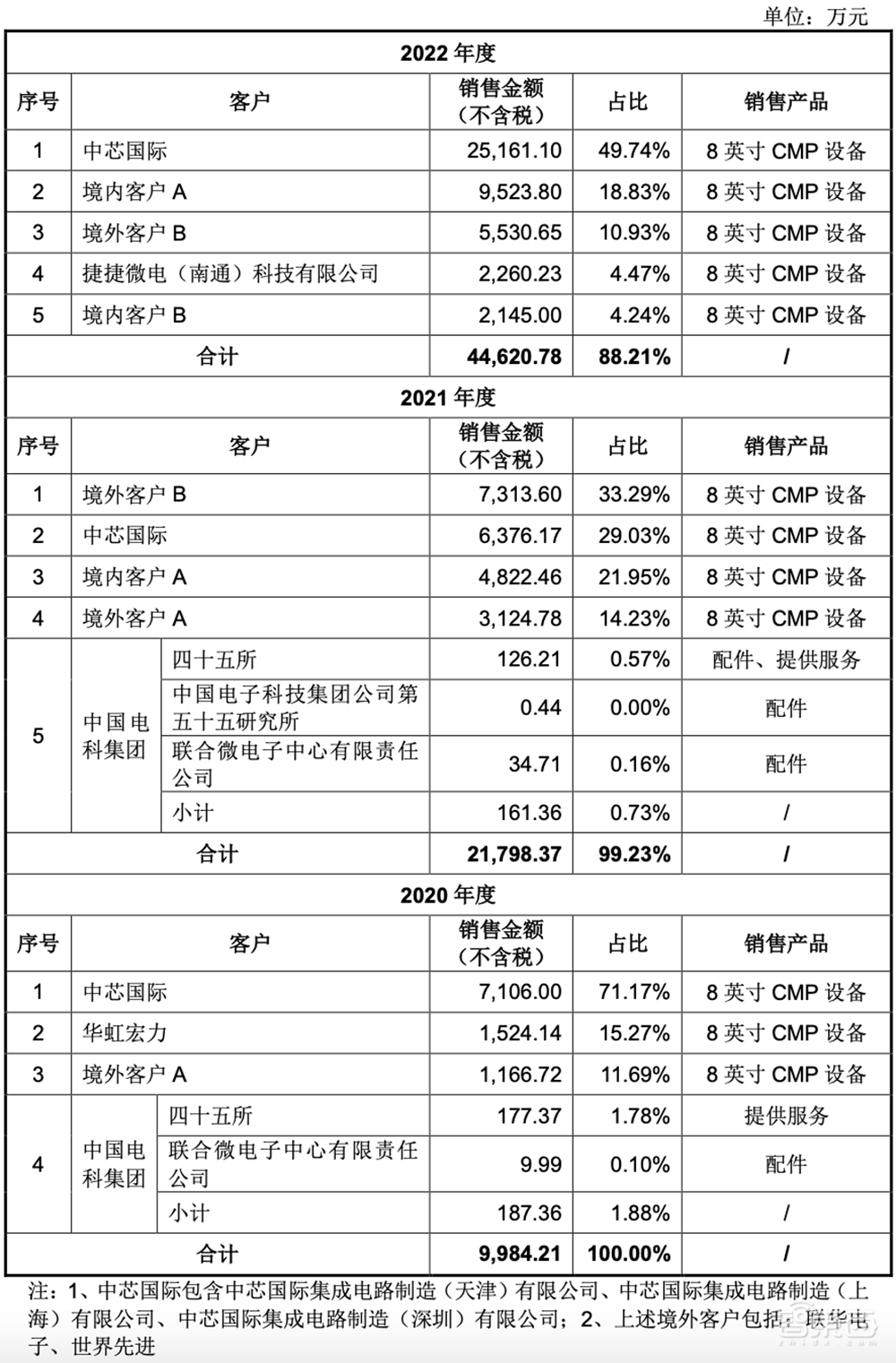 北京CMP设备龙头冲上市!大基金二期参投