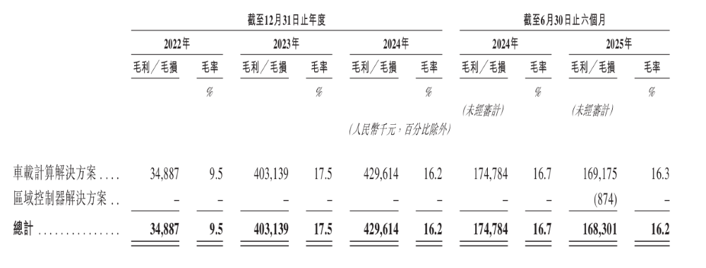 中国座舱域控老二递表港交所！客户包括国内前五大车企，吉利奇瑞博世都投了
