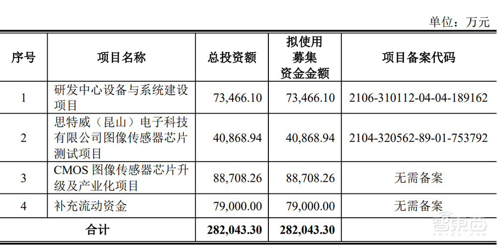 清华电子系再下一城！安防CIS龙头上市，开盘涨超60%