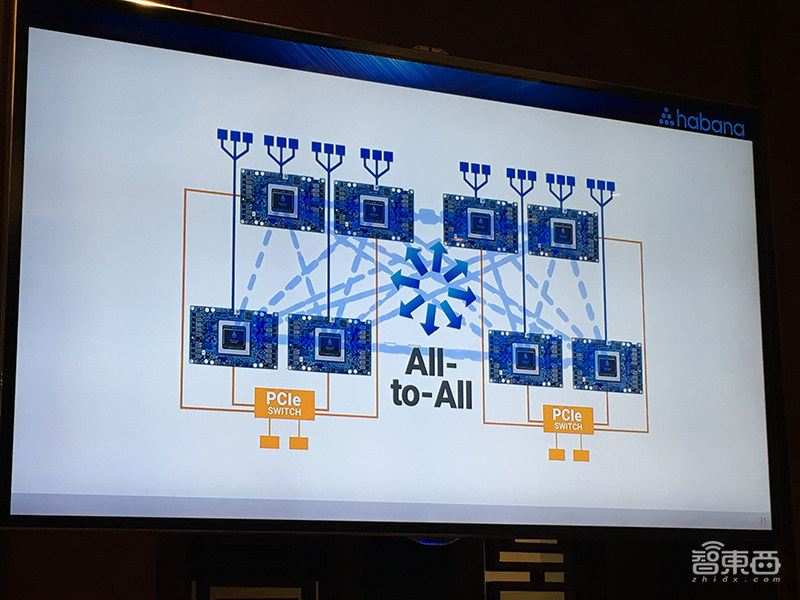 全球最高性能的云端AI芯片如何炼成?Habana Labs揭秘背后创新之法