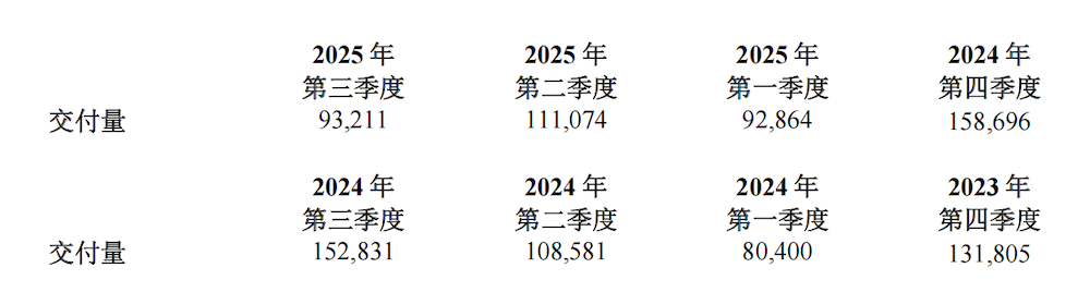 比亚迪赚走6成利润！6家新势力亏掉107亿，14大车企前三季度业绩锐评