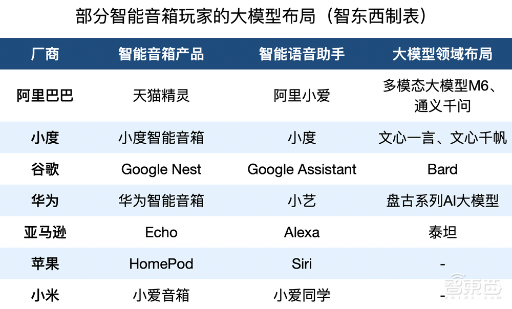 大模型卷进智能音箱,战火重新点燃