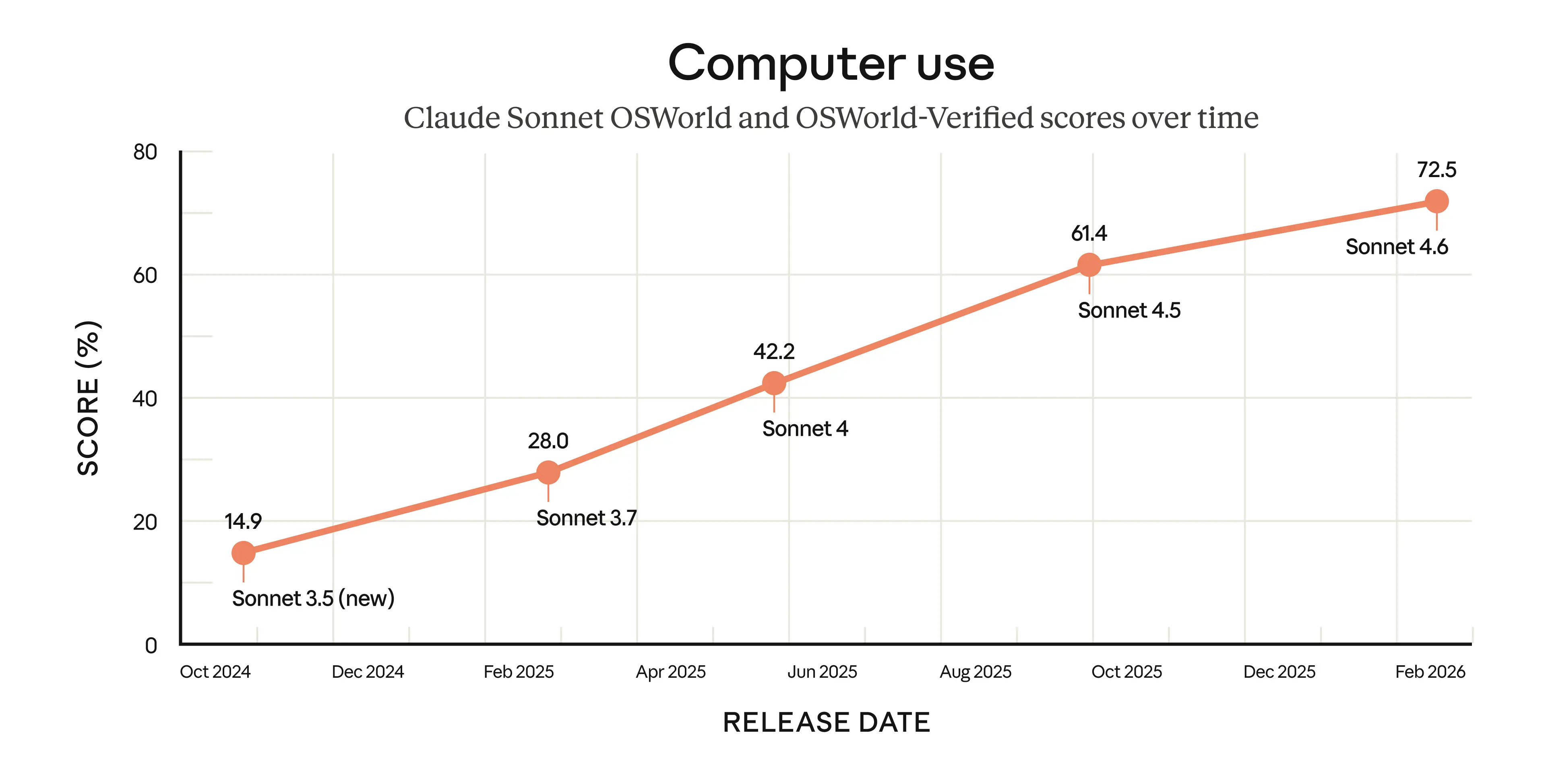 Claude Sonnet 4.6空降!Office性能干翻旗舰模型,软件股哀嚎一片