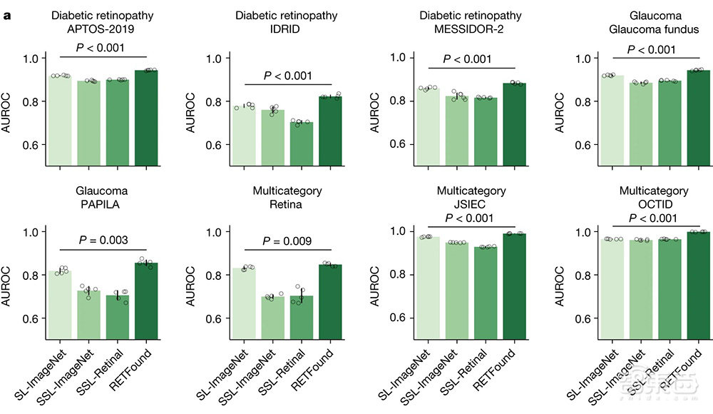 AI医疗应用重要突破登Nature,自我监督学习解决数据难题