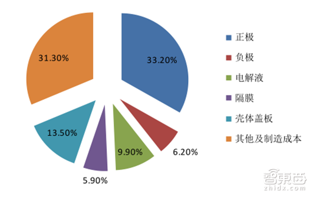深度：锂电池中国即将突破日韩！低毛利暗藏风险【附下载】|智东西内参