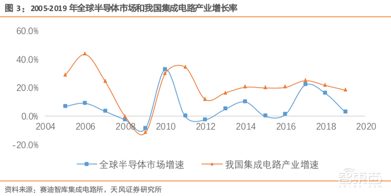 史上最全!复盘集成电路大基金投资路线:70芯片项目,4大投资逻辑【附下载】| 智东西内参