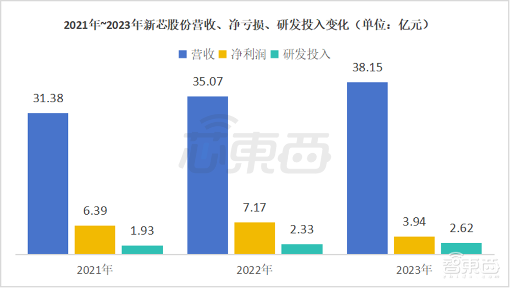 武汉芯片独角兽冲刺IPO!年入38亿,大基金参投