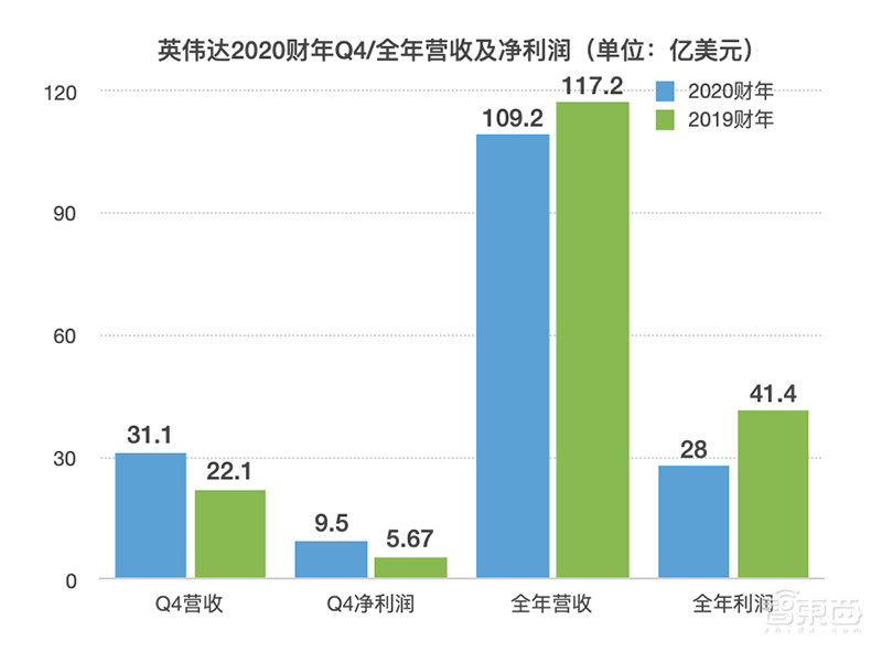 AI推理业务翻4倍，英伟达Q4数据中心业务创纪录！股价大涨