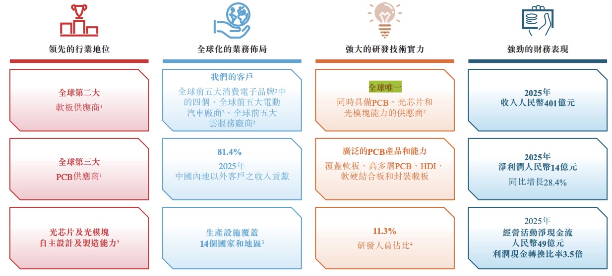 超1300亿,全球第三PCB厂商登陆港股,苹果是最大客户