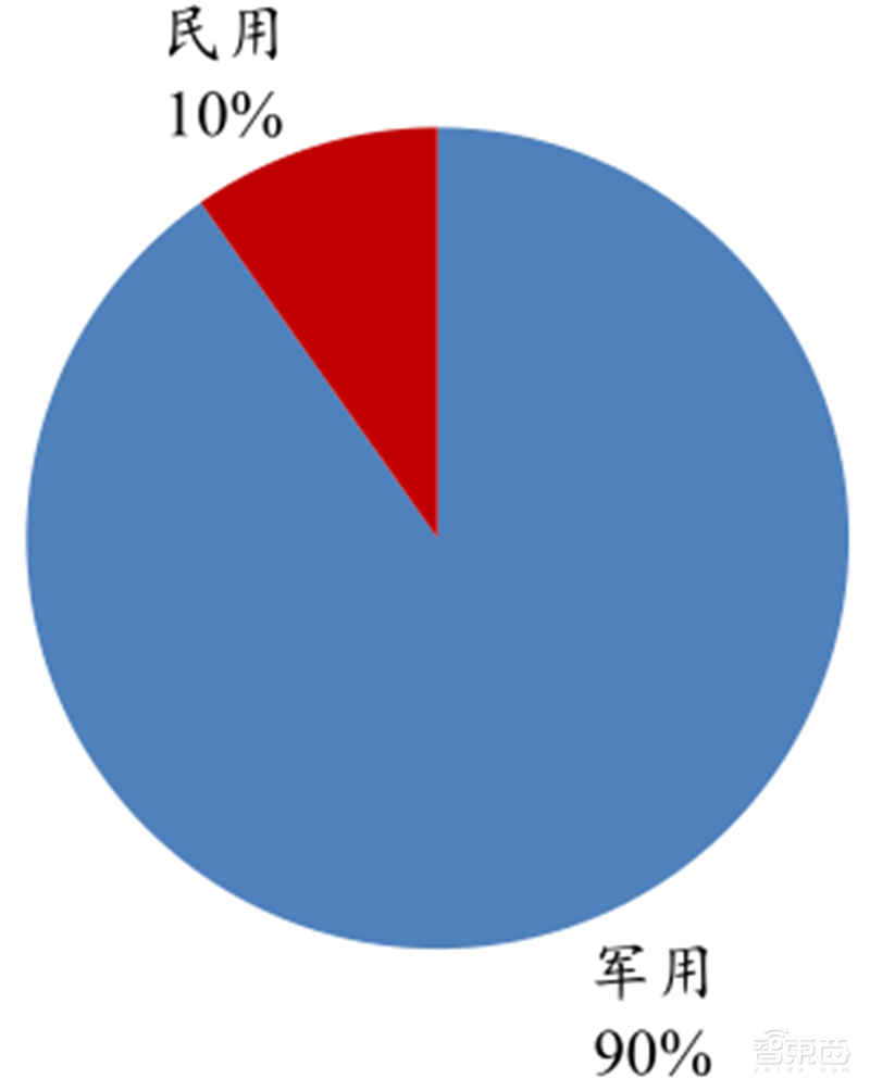 5G引爆无人机第二春!军事工业消费三大领域齐开花 | 智东西内参