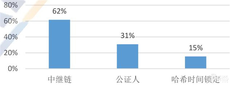 区块链2020白皮书:资本回归理性,金融、互联网、物流抢着用 | 智东西内参