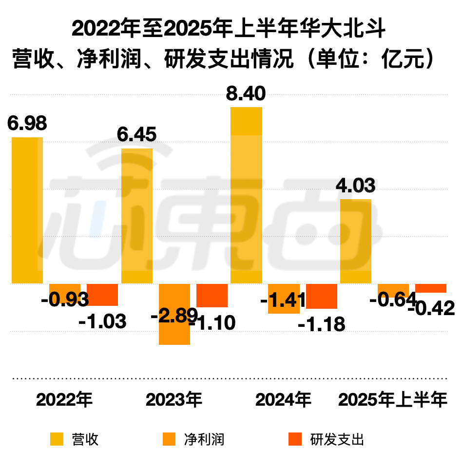 港股“北斗芯片第一股”要来了!比亚迪格力持股,董事长年薪800万
