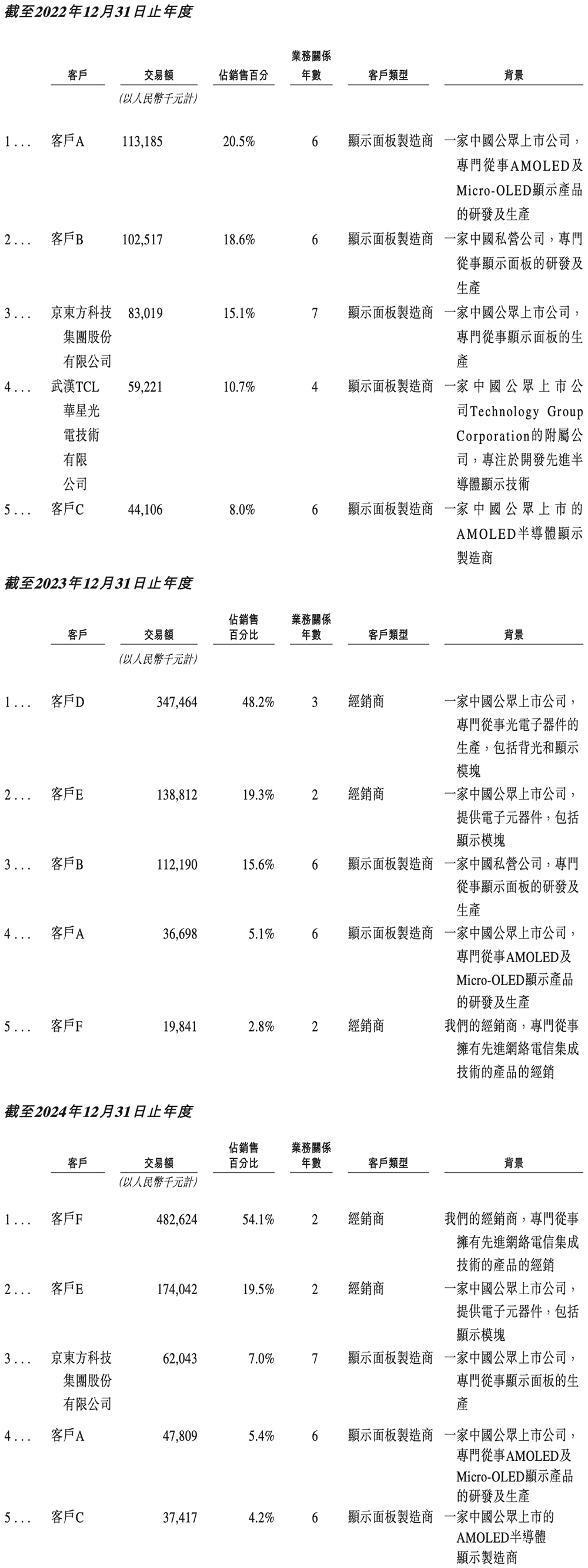 深圳芯片独角兽冲刺港交所!清华校友创业,华为小米高通京东方都投了