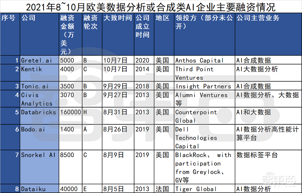 100天99家融资超450亿元!海外AI热潮不减,四个方向最火