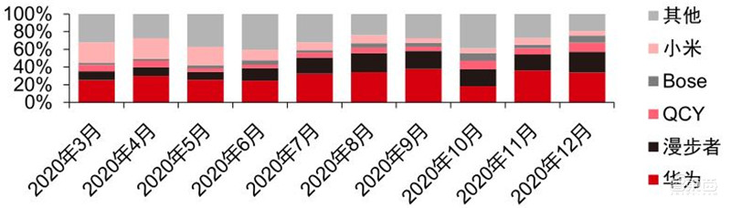 TWS耳机2.34亿副智能手表1.94亿只！干货数据还原四大IoT市场真相 | 智东西内参