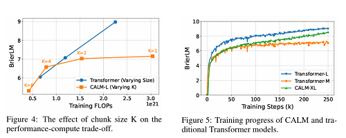 微信AI團(tuán)隊(duì)，悄悄干了件大事，算力消耗暴降44%！