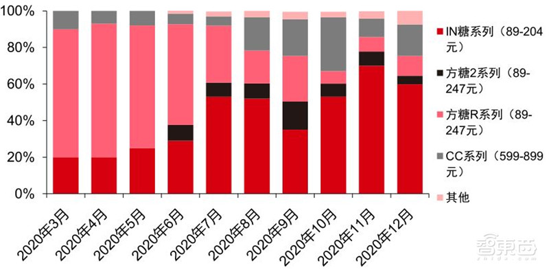 TWS耳机2.34亿副智能手表1.94亿只！干货数据还原四大IoT市场真相 | 智东西内参
