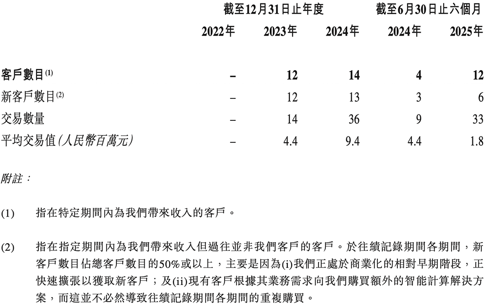 港股“国产GPU第一股”来了!比摩尔沐曦成立更早,IPO文件公布