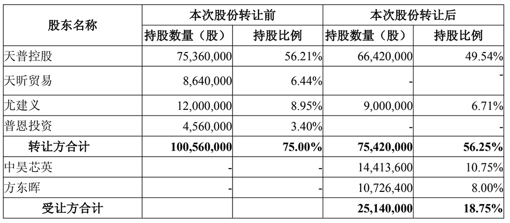 9.65億！杭州AI芯片創(chuàng)企“買下”上市公司