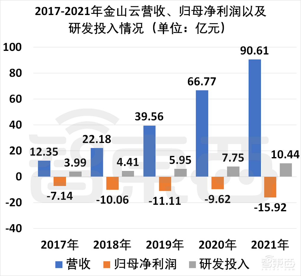 雷军赌了十年的金山云:年亏15亿,股价跌去80%,高度依赖小米