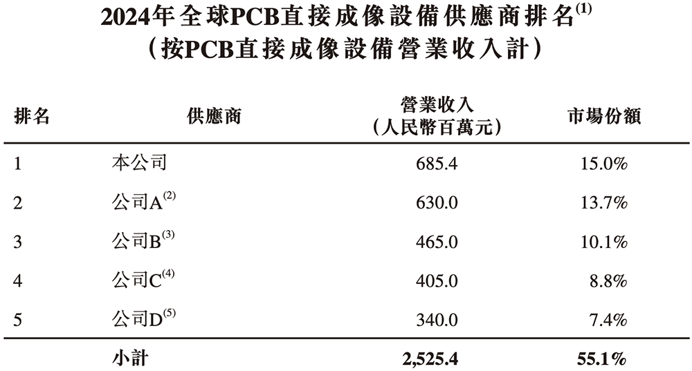 安徽半导体直写光刻设备“小巨人”，冲刺港交所！年入14亿，市值236亿