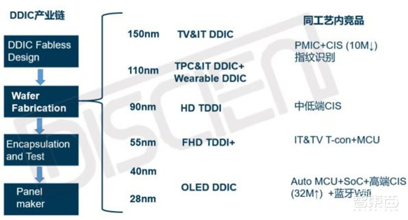 揭秘显示驱动芯片,一年84亿颗需求,华为入局破解国产芯尴尬 | 智东西内参