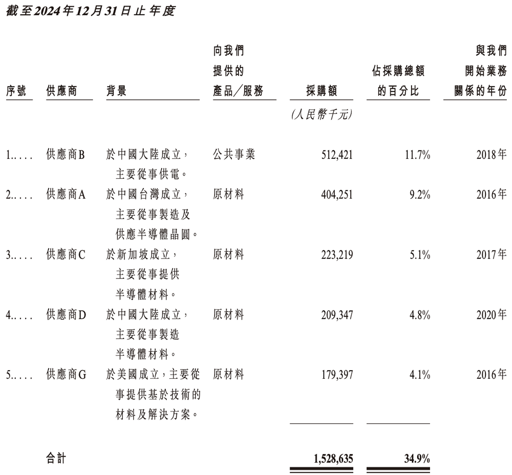 700亿,国产晶圆代工龙头冲刺港交所