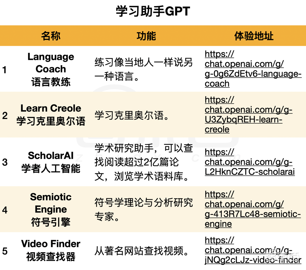 72小时！2000+ GPT分身上线，洗衣修车算命…引爆全民创作狂欢