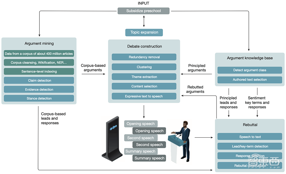 IBM最强AI辩手登Nature封面：评分接近人类专业辩手水平