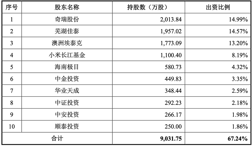 安徽半导体“小巨人”冲刺IPO!奇瑞小米是股东,中芯国际兆易创新也投了