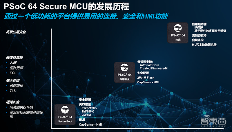 赛普拉斯推IoT-AdvantEdge解决方案,三大性能加速IoT终端设备落地