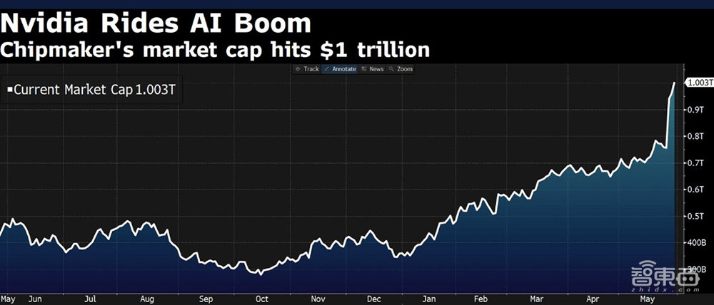 1万亿美元市值！昨夜，英伟达创造了历史