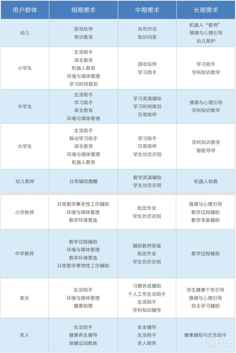 全球教育机器人深度报告,一文看尽7层产业链12类产品【附下载】| 智东西内参