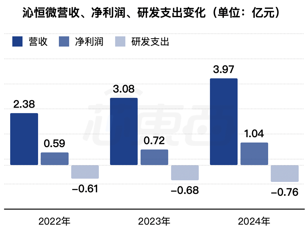 卖RISC-V芯片年销量破亿!南京黑马冲刺科创板,拟募资9.32亿