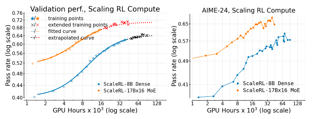 炼模不再“烧钱”？消耗40万GPU·小时后，Meta开源强化学习重磅研究成果