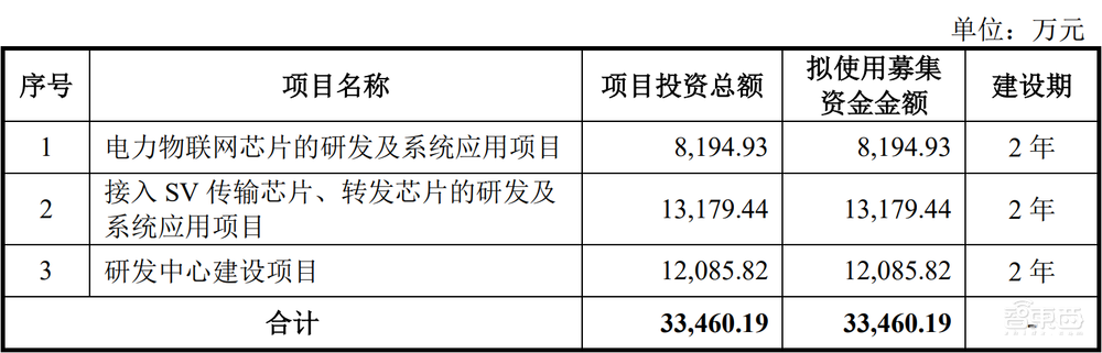 国产通信芯片企业登陆科创板，上市首日股价大涨32%