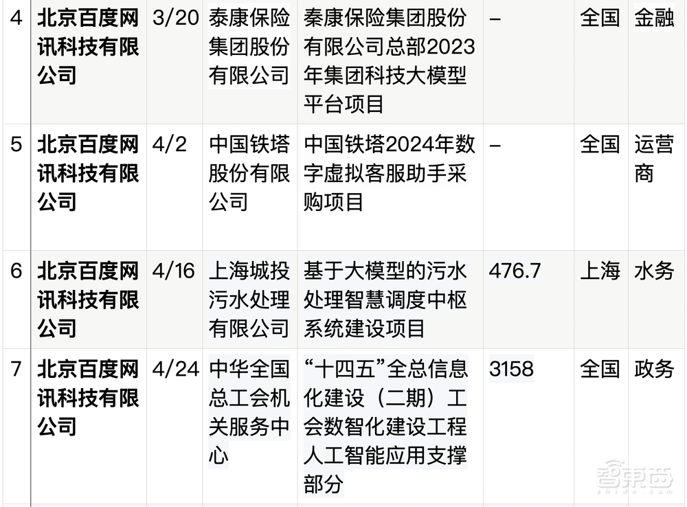 拆解50个大模型大单：0元中标，头破血流！华为成隐形赢家