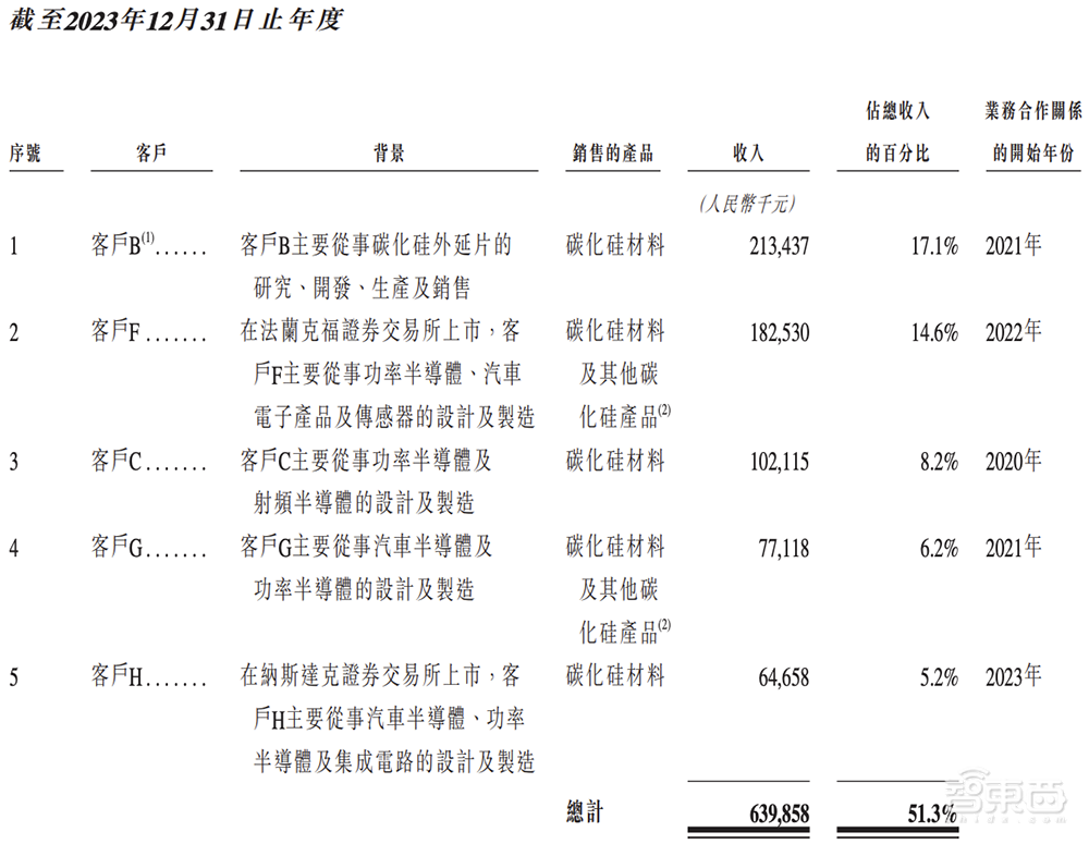 山东半导体材料龙头赴港IPO！全球第二、中国第一，市值260亿