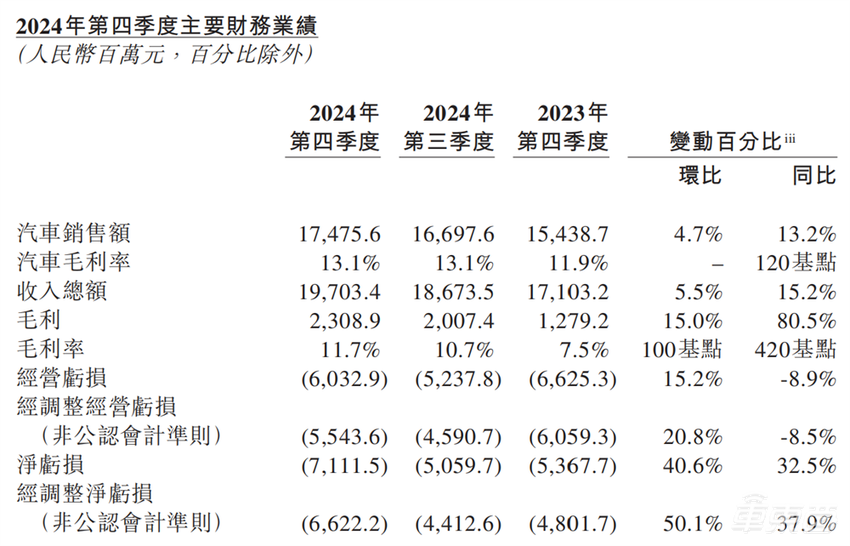 蔚来一年巨亏224亿！垫底5大新势力，李斌解释了一个半小时