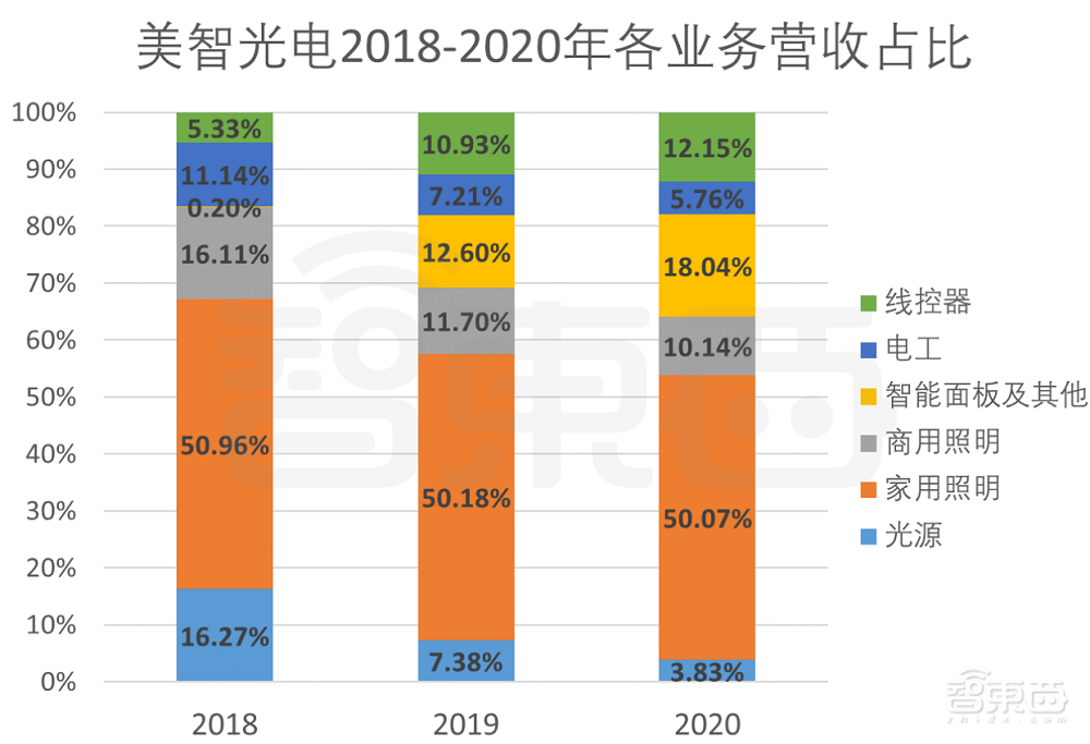 美的控股,与公牛电器同赛道,美智光电创业板IPO解读